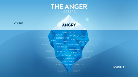 The Anger hidden iceberg model template banner vector, visible is Anger, invisible is other emotions such as anxious, guilt, trauma, hurt, shame, helpless, etc. Education infographic for presentation.